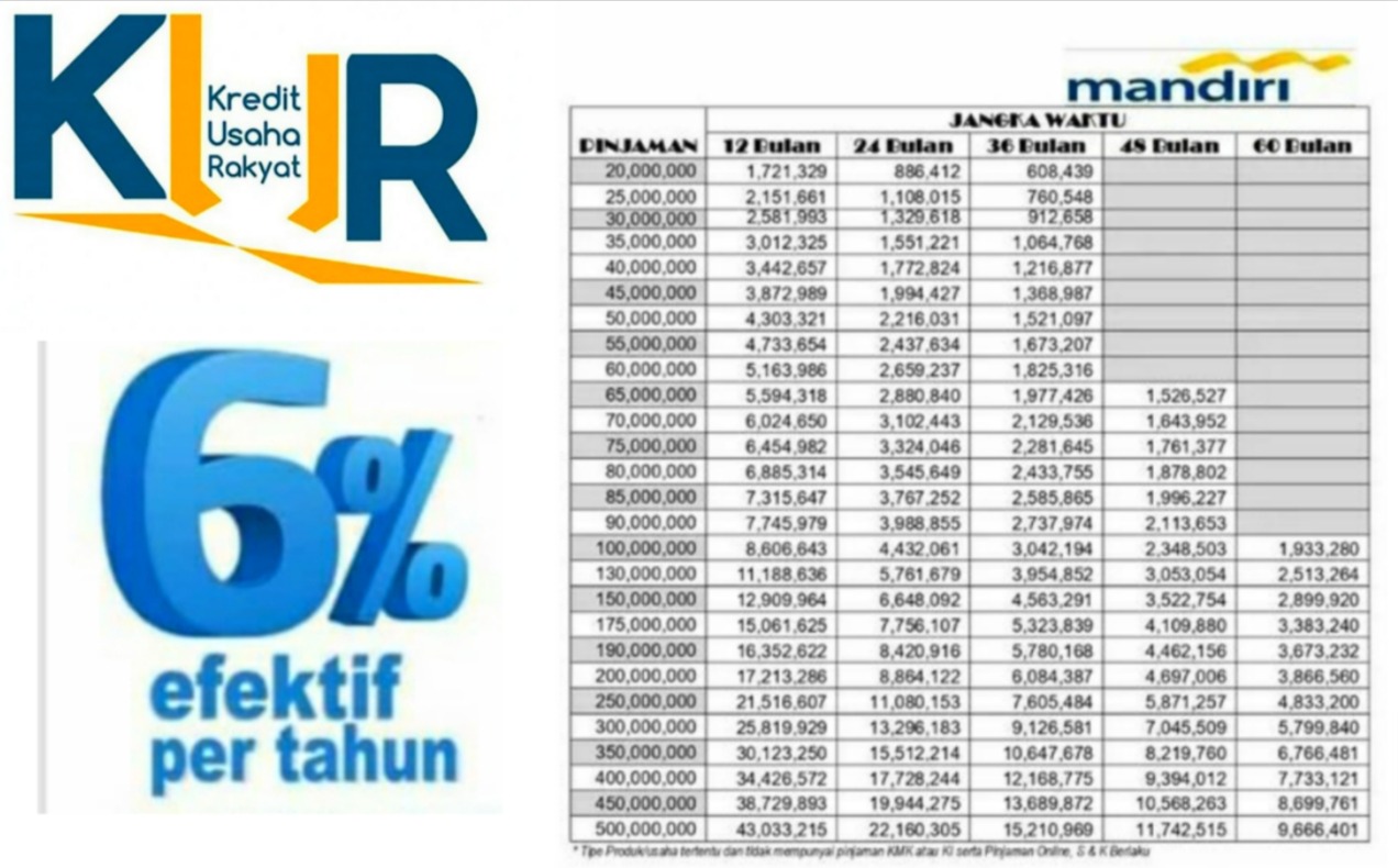KUR Mandiri Tanpa Agunan November 2025: Modal Ringan, Proses Cepat untuk UMKM