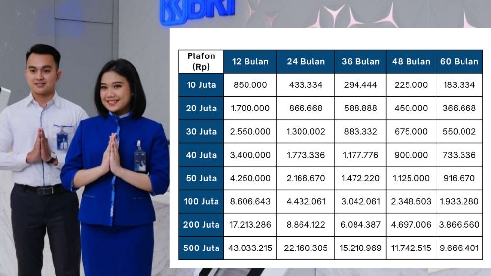 Simulasi Cicilan KUR BRI Rp 10 Juta, Tenor Fleksibel hingga 60 Bulan