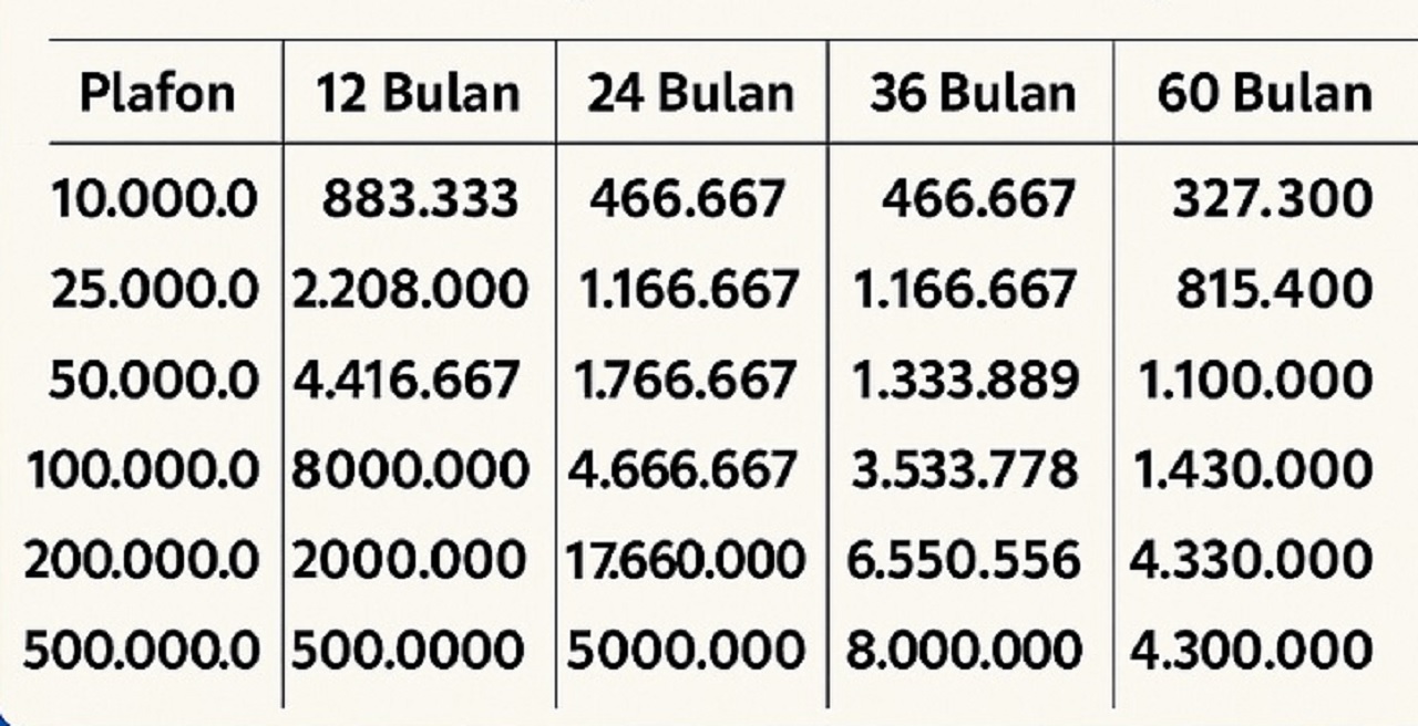 Tabel Simulasi Pinjaman Non KUR BRI 2025: Panduan Cicilan Ringan Tanpa Jaminan