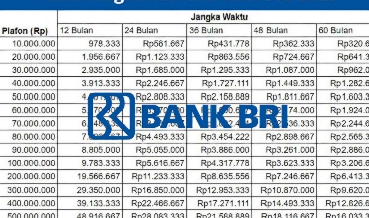 Pinjaman BRI Tanpa Agunan Dibuka Desember 2025 Bagi PNS dan PPPK: Non KUR, Cek Plafon dan Suku Bunganya