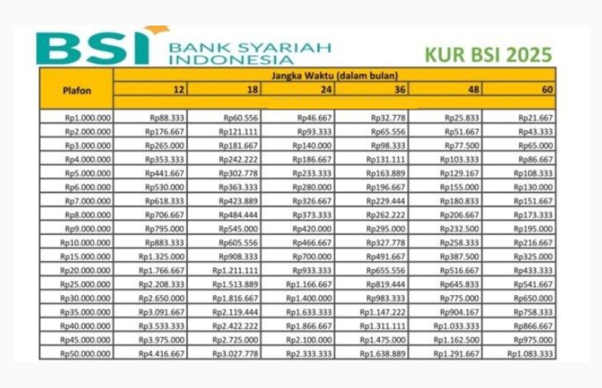 Simulasi Pinjaman KUR BSI Rp10 Juta: Cicilan, Syarat, dan Cara Pengajuan Online