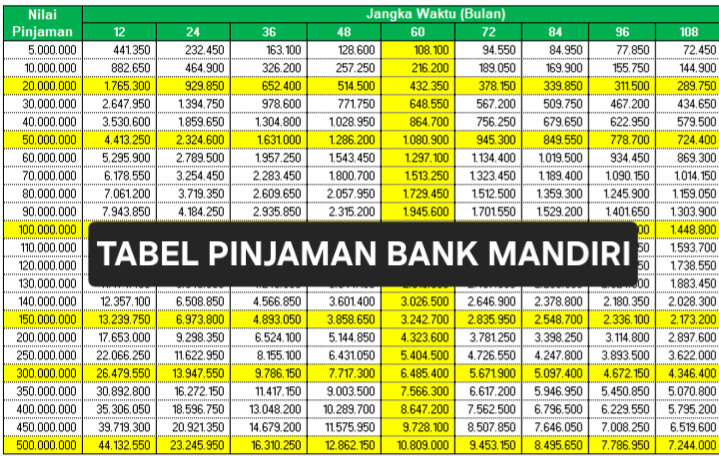 Karyawan Bisa Ajukan Pinjaman KUR Mandiri hingga Rp100 Juta, Ini Syarat dan Caranya