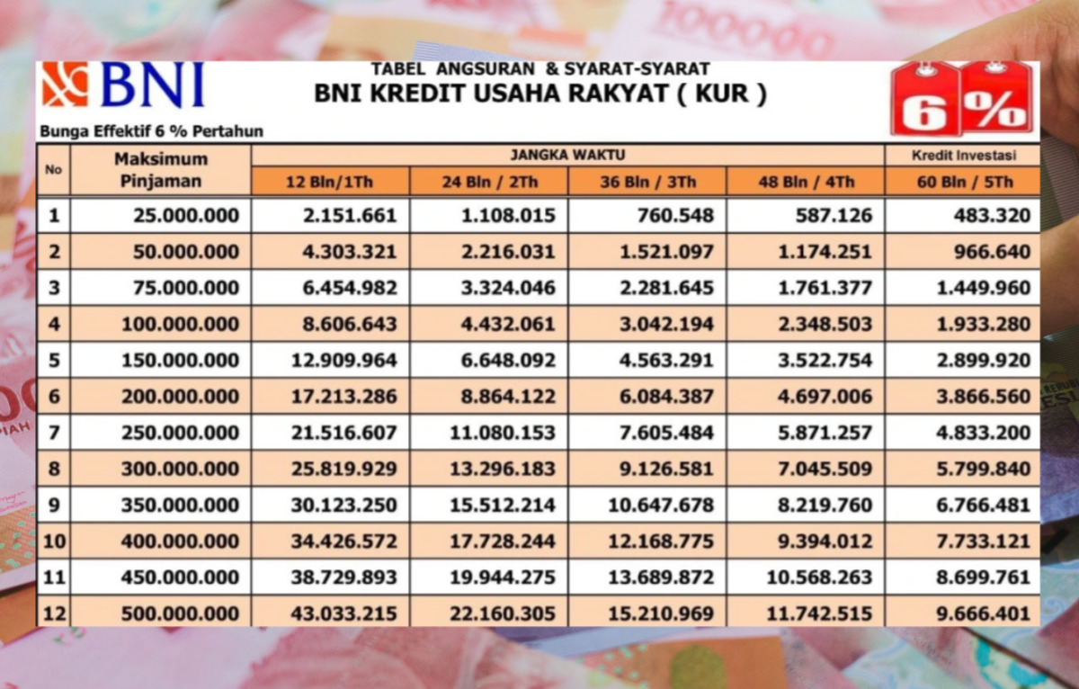 Tabel Pinjaman KUR BNI Desember 2025 Plafon 100 juta
