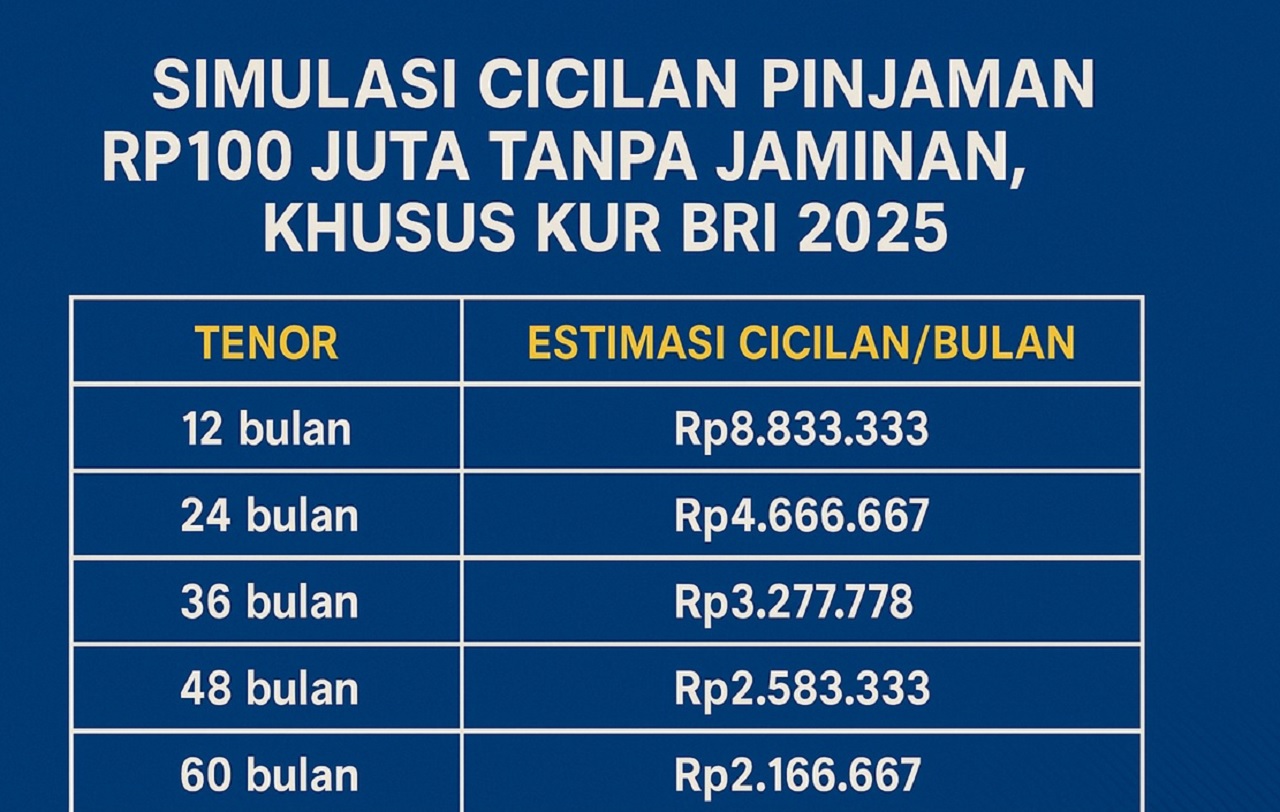 Tabel Pinjaman KUR BRI Tanpa Agunan 2025: Modal Usaha Ringan, Proses Cepat, Cicilan Terjangkau