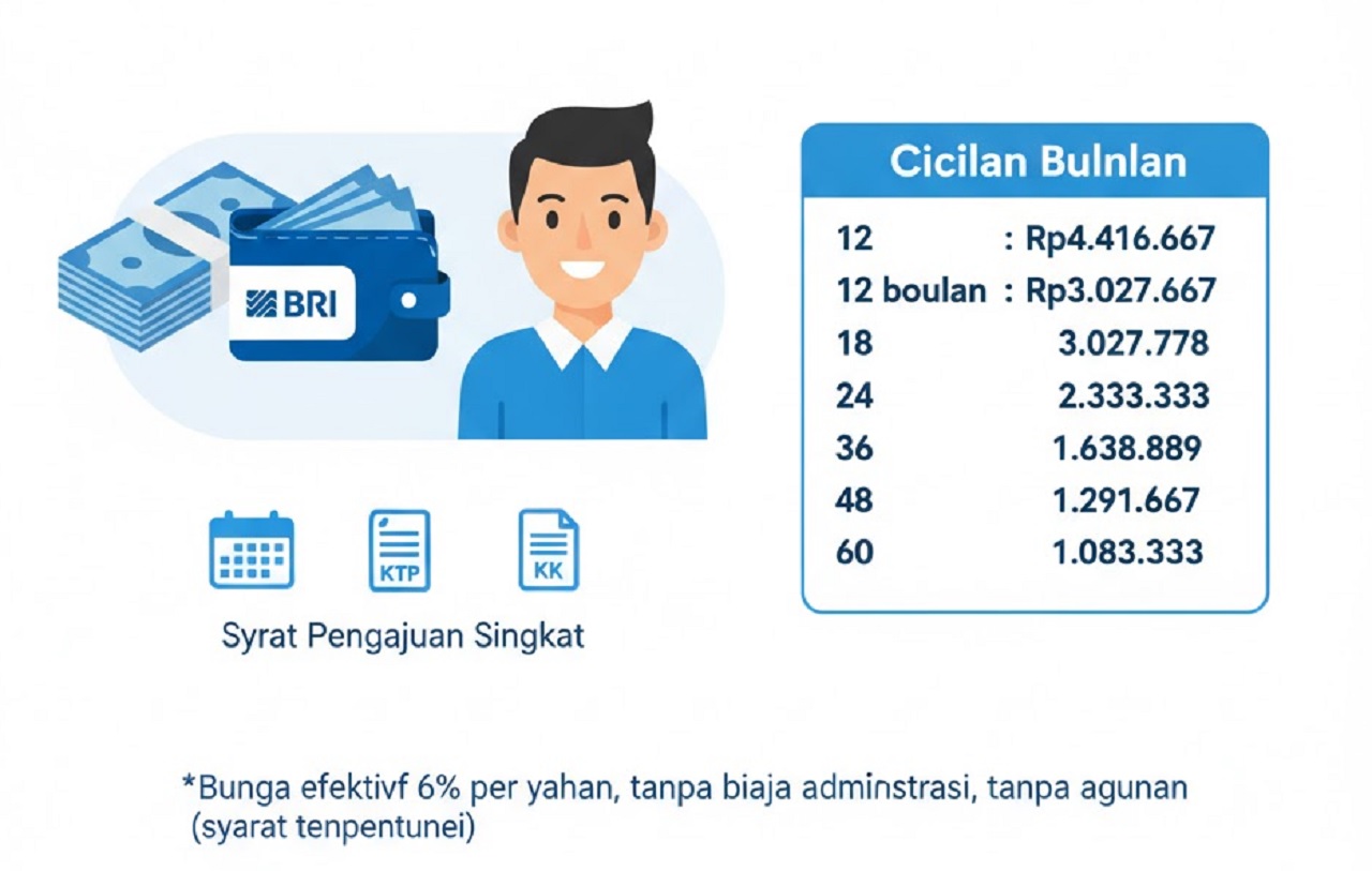 Simulasi Cicilan Pinjaman KUR BRI Rp50 Juta Tanpa Agunan, Pilih Tenor Sesuai Kemampuan”