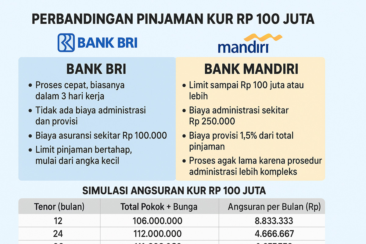 Perbandingan Pinjaman KUR Rp 100 Juta: Bank BRI vs Bank Mandiri