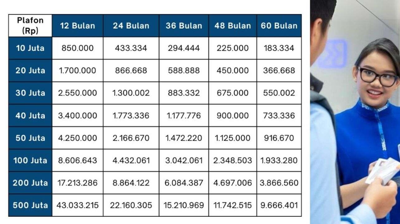 Pinjaman Non KUR Rp100 Juta untuk PPPK, Pilih BRI atau BNI? Ini Perbandingan Simulasi Cicilannya