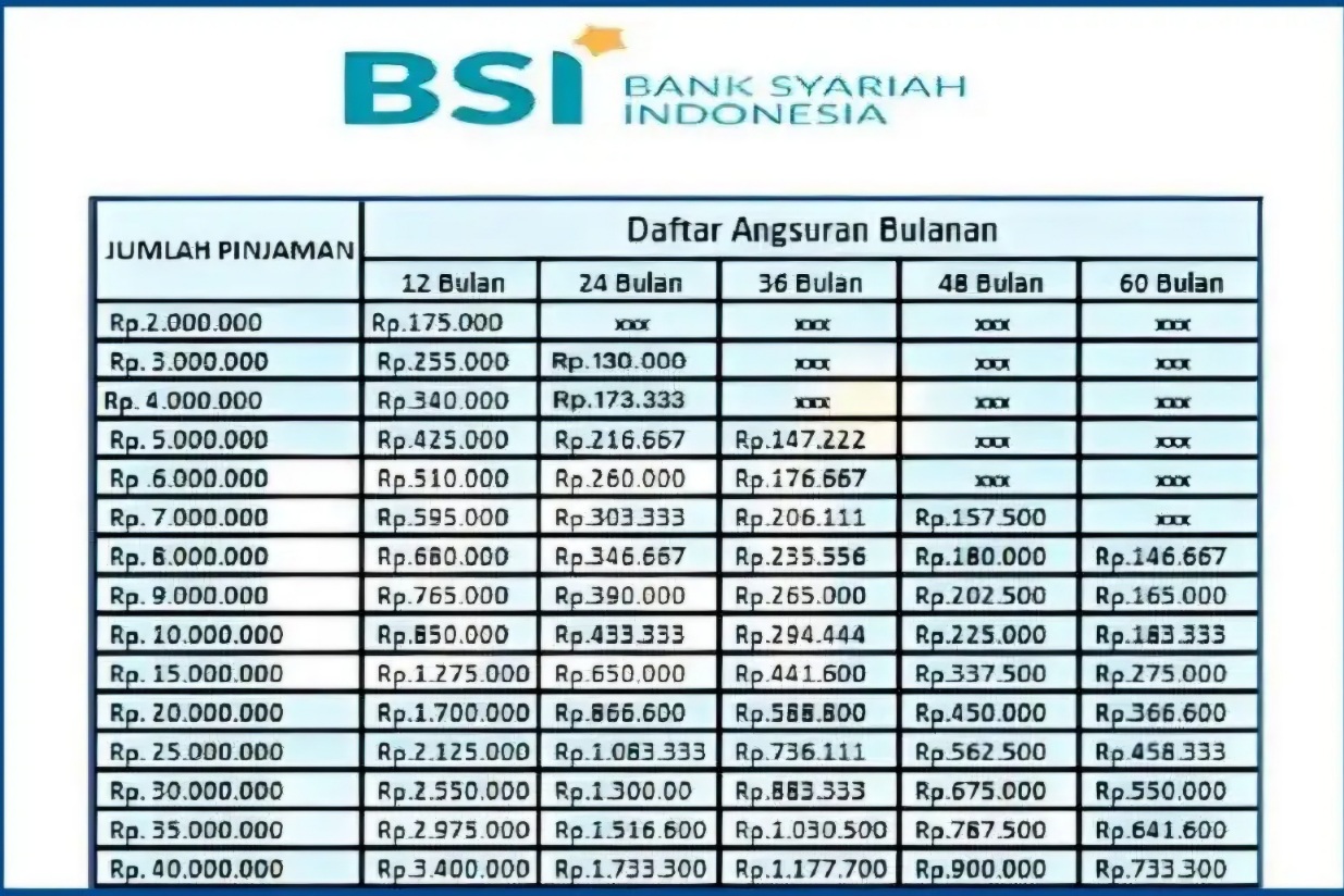 Tabel Simulasi Angsuran KUR BSI Rp 15 Juta: Tenor hingga 60 Bulan
