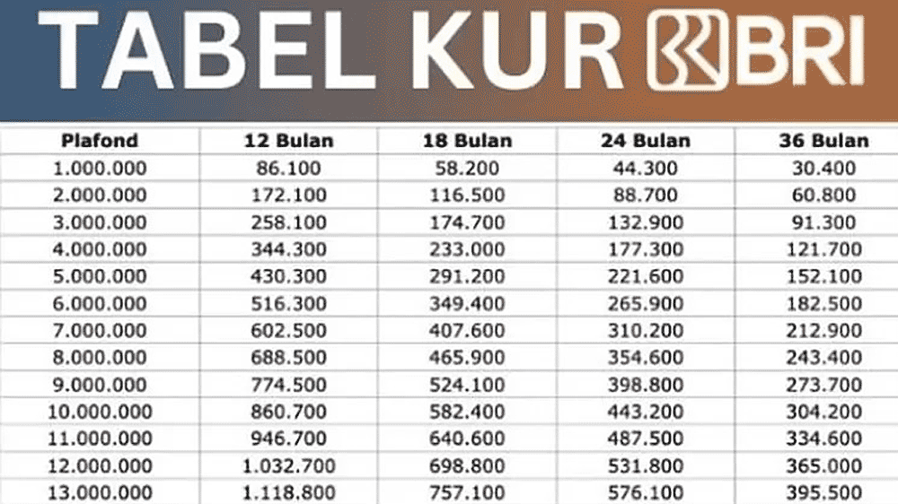 Tabel KUR BRI Desember 2025, Pinjaman Rp125 Juta Bunga 6%, Cicilan Mulai Rp2,4 Jutaan! Pelaku UMKM Wajib Tahu