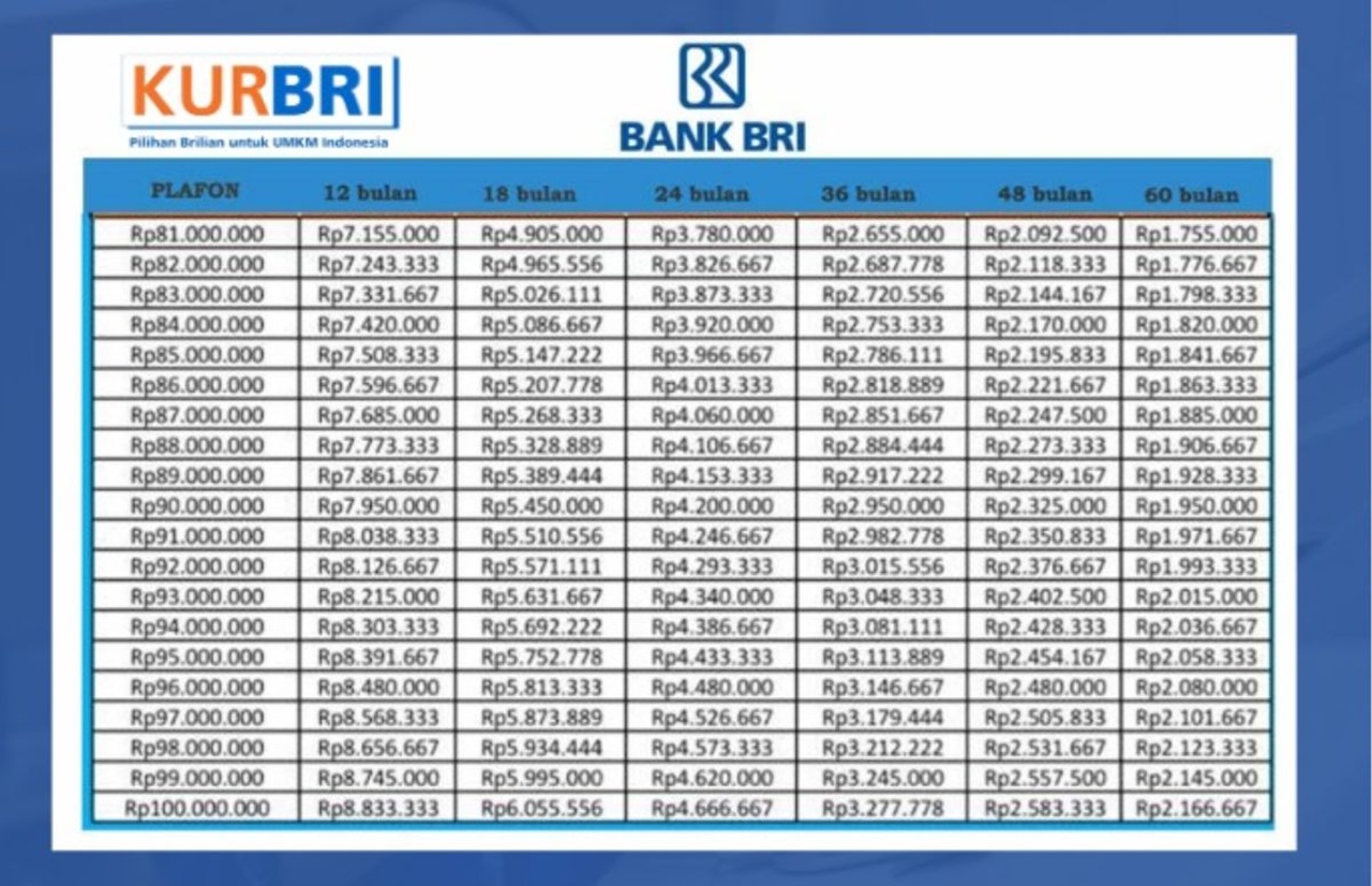 Batas Pinjaman KUR BRI Tanpa Jaminan di Tahun 2025: Ketentuan dan Syarat Pengajuan