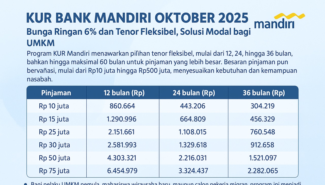 KUR Bank Mandiri Oktober 2025: Bunga Ringan 6 Persen dan Tenor Fleksibel, Solusi Modal bagi UMKM