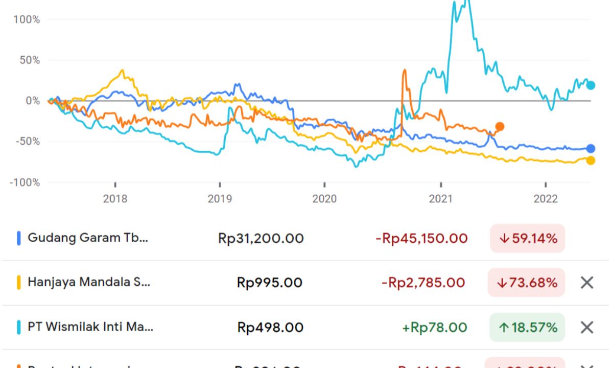 Saham PT Gudang Garam Tbk. (GGRM) Ambles ini Rekomendasi yang Bisa Kamu Pertimbangkan! 