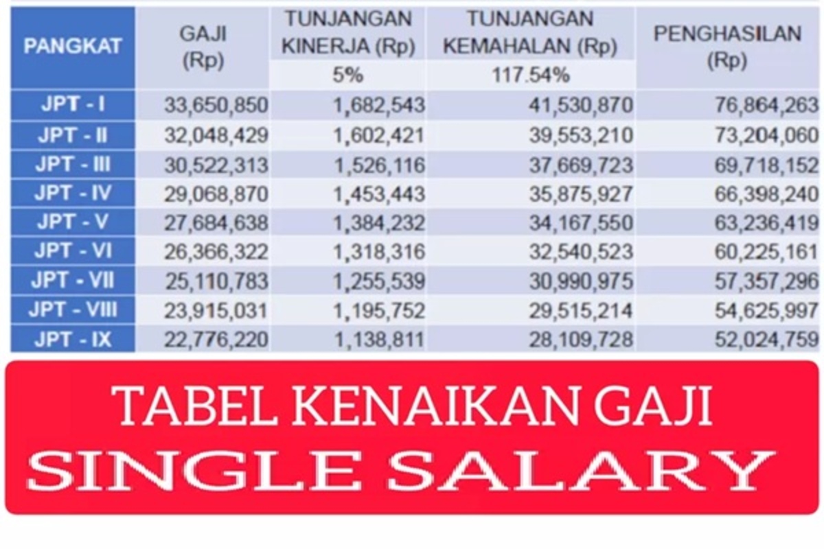 Angkanya Mengejutkan, Segini Besaran Gaji Guru Sertifikasi Gaji Single Salary Jadi Diterapkan 2026