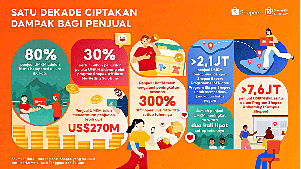 Shopee Rayakan 10 Tahun Berdayakan UMKM, Bisnis Lokal Catatkan Penjualan Lebih dari US$270 Miliar 