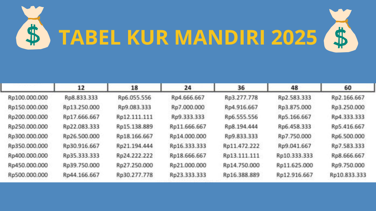 Pinjaman KUR Mandiri: Simak Hitungan Cicilan dari Plafon Rp100–500 Juta