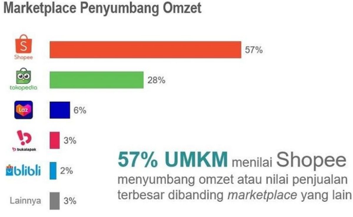 Ini Lho Pengaruh Kebijakan Marketplace terhadap Ekosistem UMKM Indonesia!