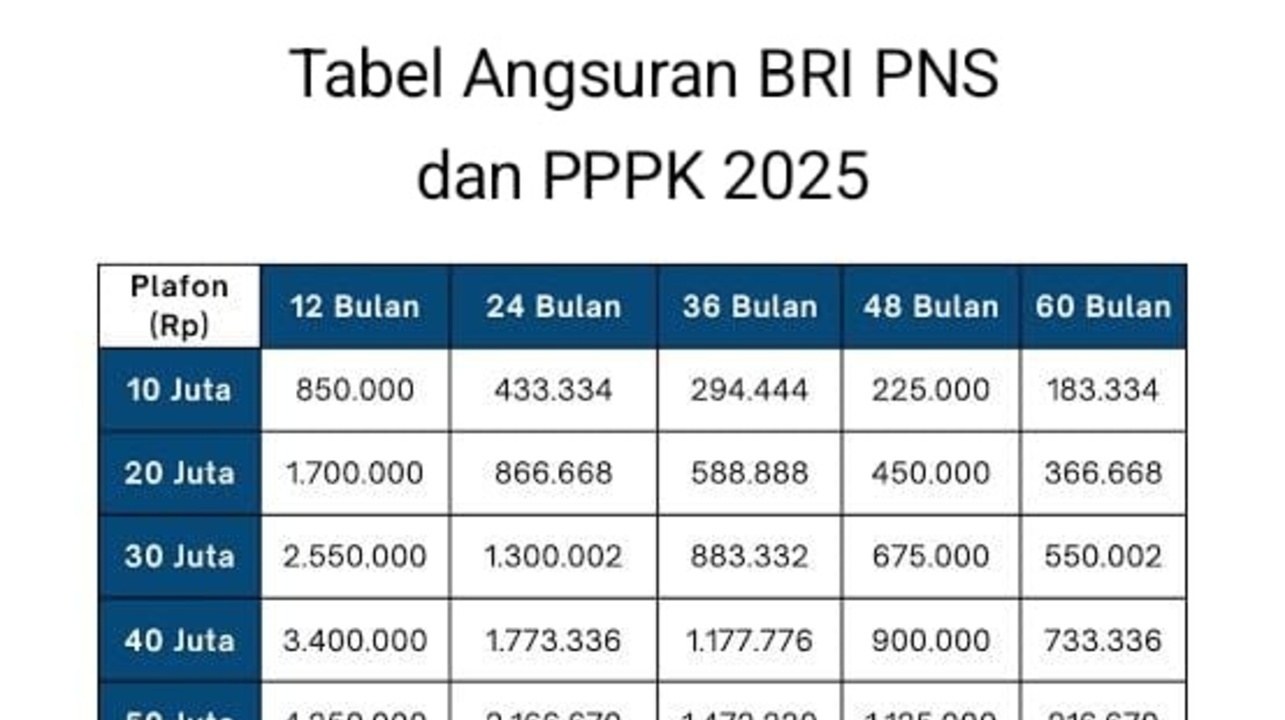 BRI Luncurkan Pinjaman Tanpa Agunan Khusus Guru PPPK Mulai November 2025, Ini Tabel Cicilannya