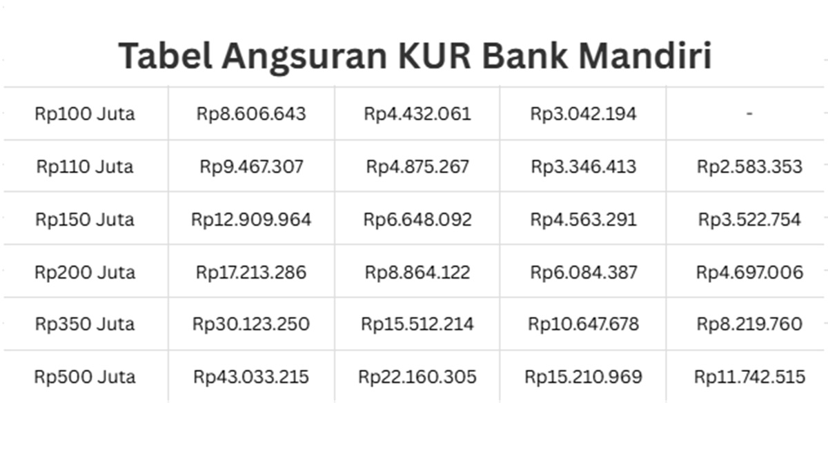 Simulasi Cicilan dan Syarat Lengkap KUR Mandiri Rp 200 Juta Tahun 2025, Bunga Tetap 6 Persen Per Tahun