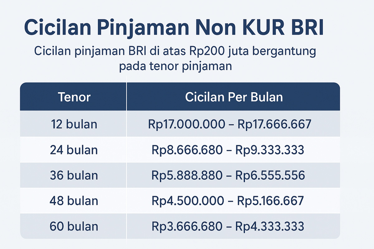 Pinjaman Non KUR BRI Hingga Rp500 Juta: Syarat, Cicilan, dan Cara Pengajuannya