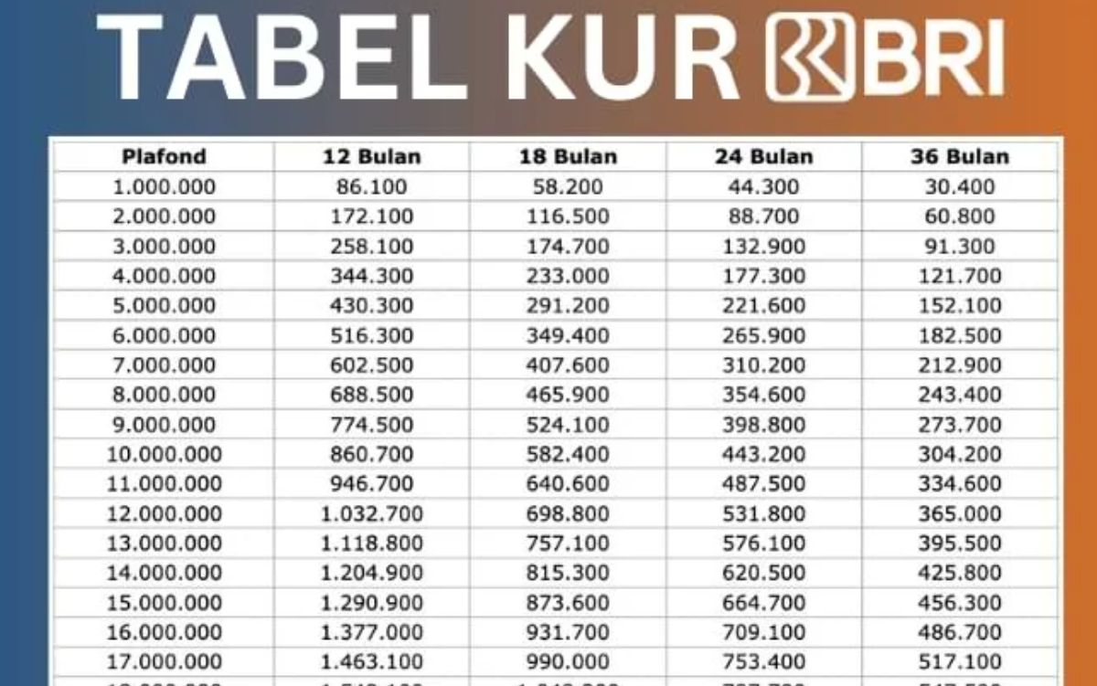 Cek Yuk! Inilah Waktu yang Tepat untuk Mengajukan KUR 2025: Kapan UMKM Bisa Mendapatkan Dana?