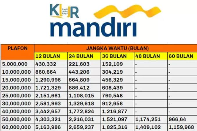 KUR Bank Mandiri Tanpa Agunan 2025: Solusi Pembiayaan Ringan bagi Pelaku UMKM