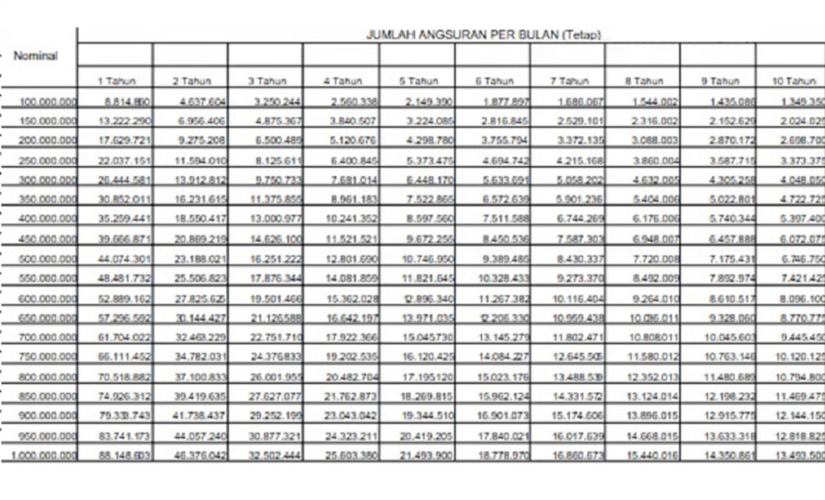 Pinjaman BSI Non KUR untuk Plafon di Atas Rp200 Juta: Fleksibilitas Tenor untuk Ringankan Cicilan