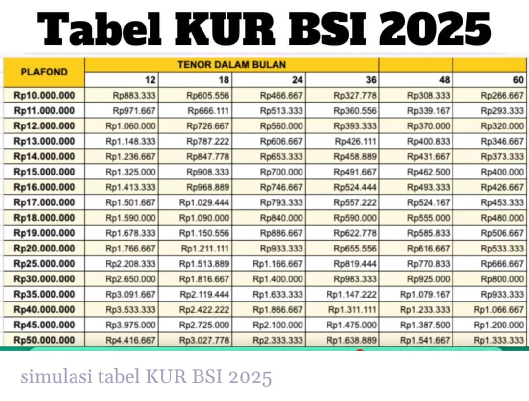BSI Buka Pinjaman KUR Desember 2025, Plafon Hingga Rp500 Juta untuk UMKM