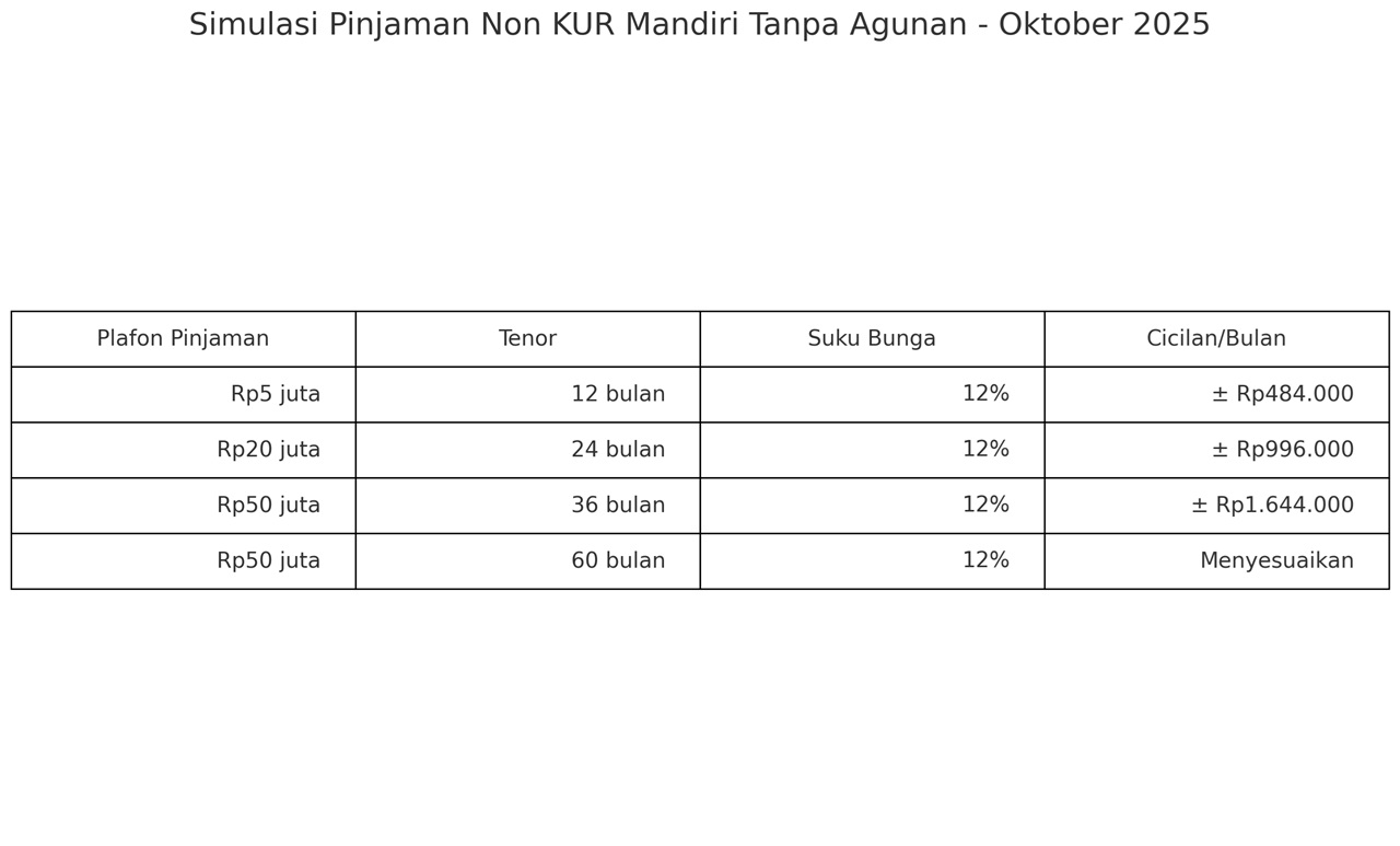 Pinjaman Non KUR Mandiri Tanpa Agunan Oktober 2025: Fleksibel untuk Semua Kebutuhan
