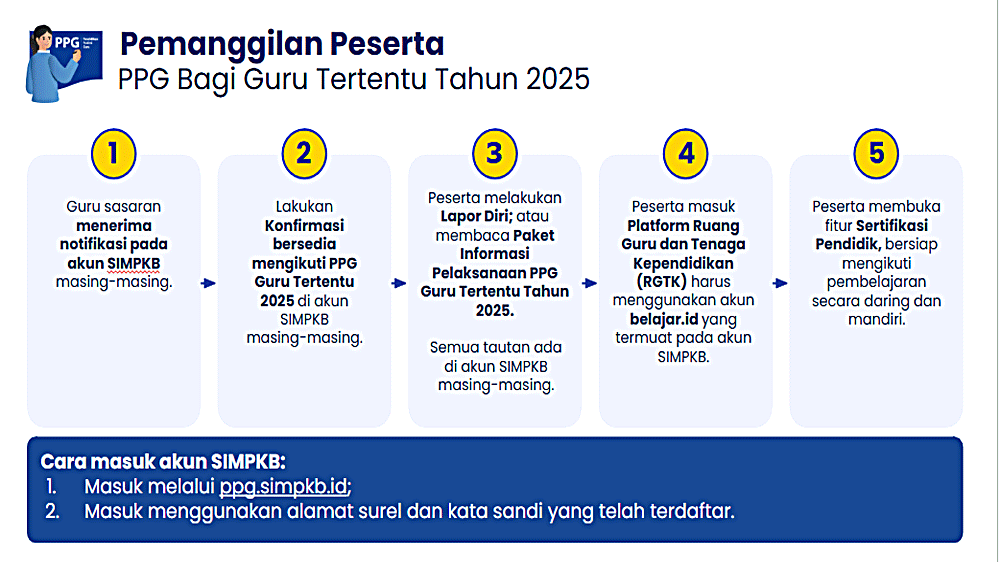 Kabar Penting! 37.244 Guru Dipanggil Mengikuti PPG Tahap 5 Tahun 2025: Waktu Konfirmasi Hanya 2 Hari!