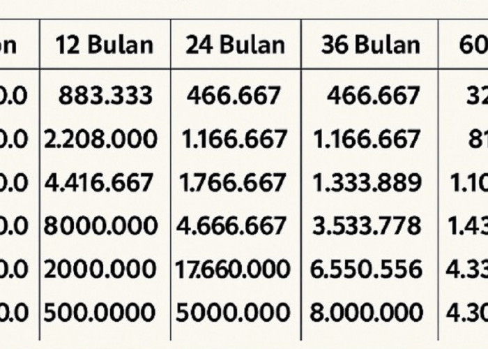 Tabel Simulasi Pinjaman Non KUR BRI 2025: Panduan Cicilan Ringan Tanpa Jaminan