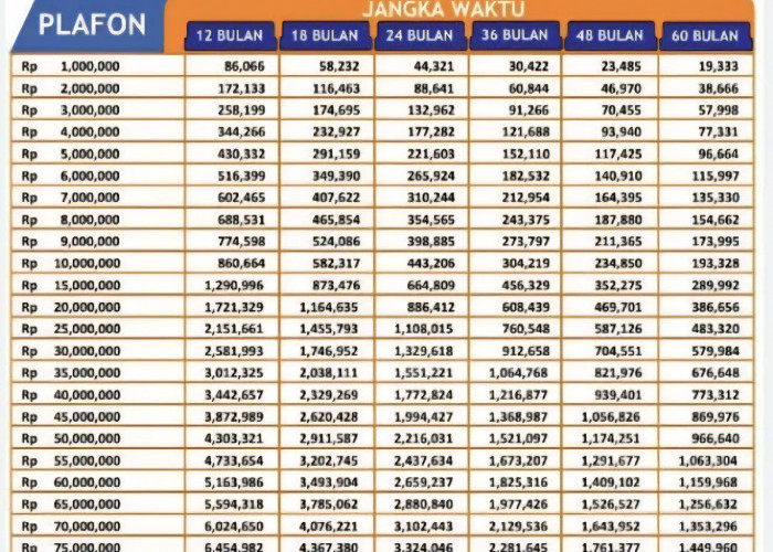 Tabel Angsuran KUR BRI Oktober 2025: Cicilan Mulai Rp 88 Ribu per Bulan