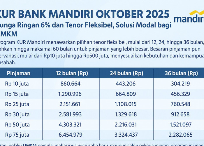 KUR Bank Mandiri Oktober 2025: Bunga Ringan 6 Persen dan Tenor Fleksibel, Solusi Modal bagi UMKM