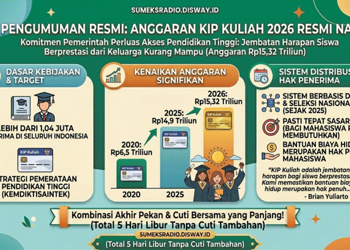 Anggaran KIP Kuliah 2026 Tembus Rp15,32 Triliun! Lebih dari 1 Juta Mahasiswa Siap Terima Bantuan