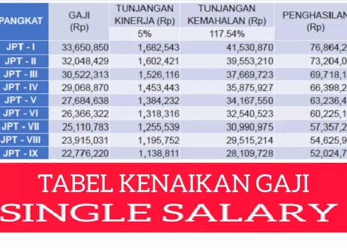 Angkanya Mengejutkan, Segini Besaran Gaji Guru Sertifikasi Gaji Single Salary Jadi Diterapkan 2026