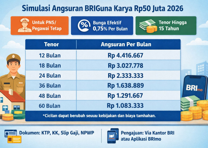 Simulasi Tabel Pinjaman BRIGuna Karya BRI Rp50 Juta Terbaru 2026 Bagi PNS dan PPPK