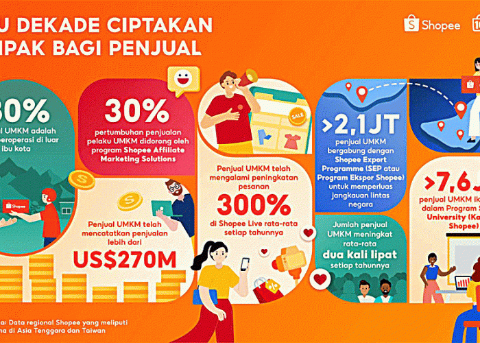 Shopee Rayakan 10 Tahun Berdayakan UMKM, Bisnis Lokal Catatkan Penjualan Lebih dari US$270 Miliar 
