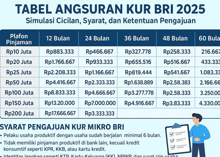Modal Usaha Cuma 3 Persen Bunga? Ini Rincian Lengkap KUR Super Mikro BRI 2025!