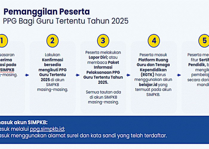 Kabar Penting! 37.244 Guru Dipanggil Mengikuti PPG Tahap 5 Tahun 2025: Waktu Konfirmasi Hanya 2 Hari!