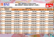 Tabel Pinjaman KUR BNI Desember 2025 Plafon 100 juta