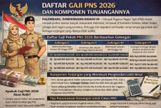 Terungkap! Ini Daftar Lengkap Gaji Pokok PNS 2026 dari Golongan I sampai IV, Benarkah Naik?